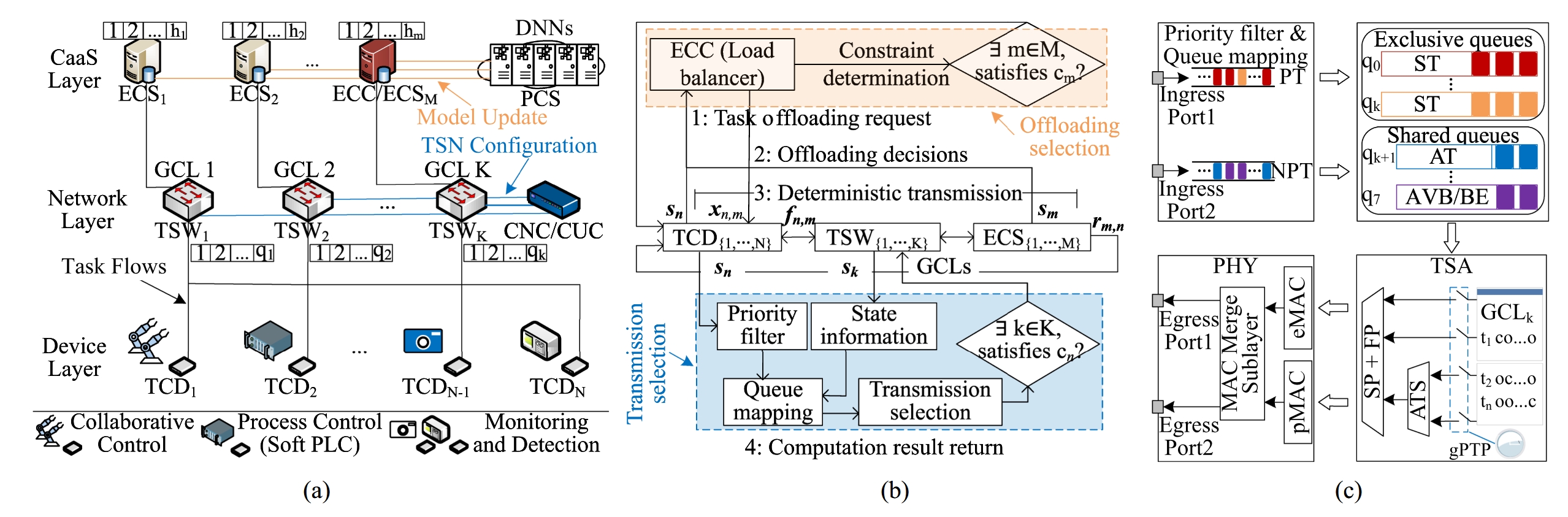 Fairness-Aware Deterministic Joint Offloading and Scheduling for Industrial Edge Computing
