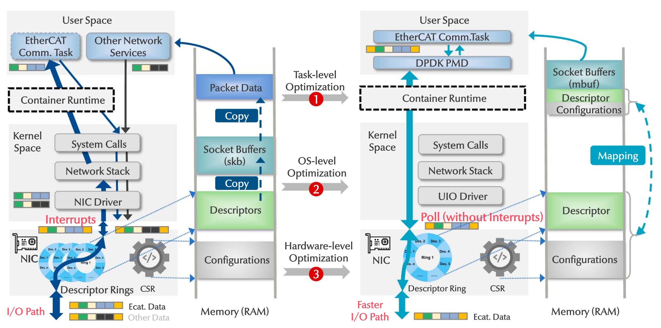 Optimization and Evaluation of Container-Based EtherCAT Communication in Virtual PLCs