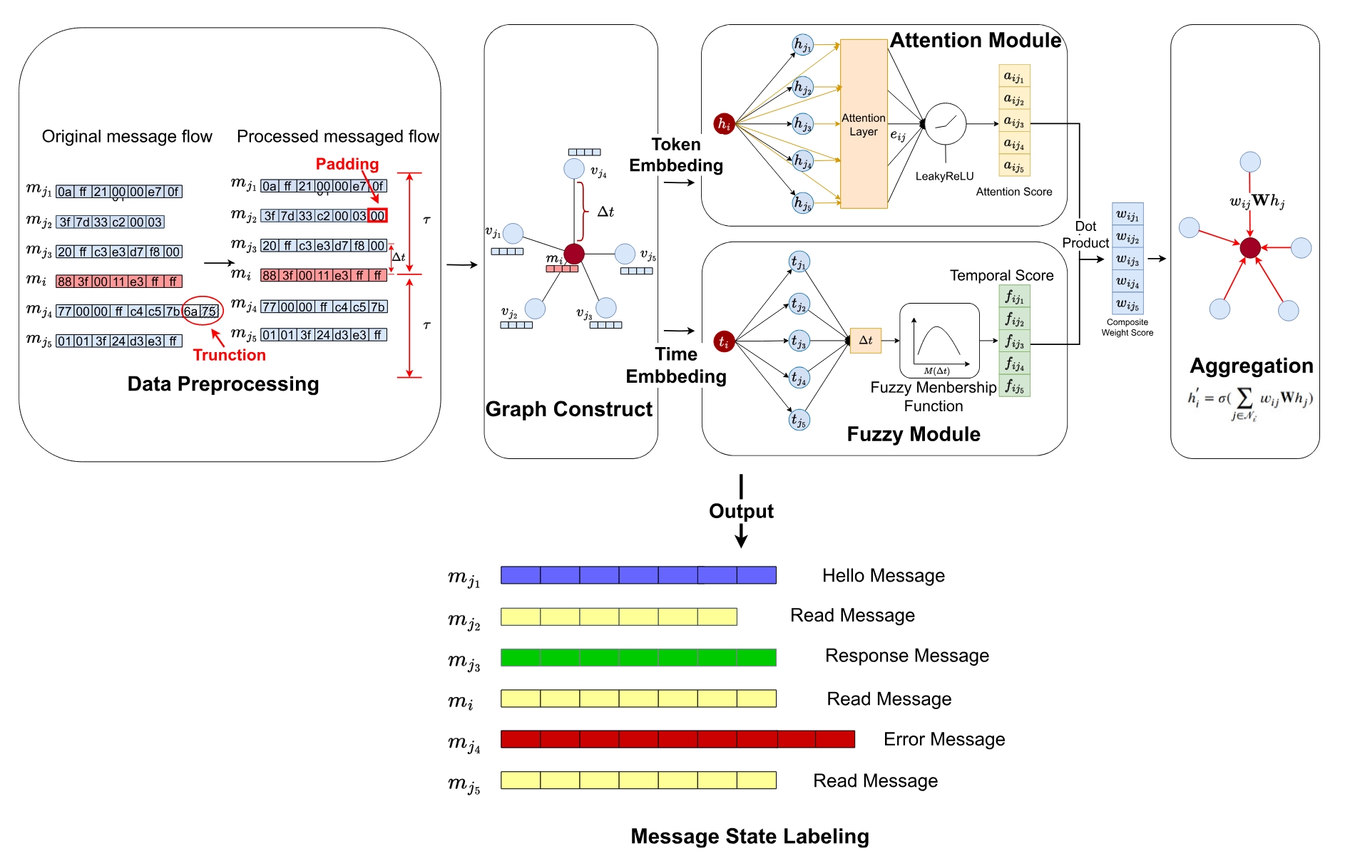 FGAT: A states labeling method with Fuzzy Graph Attention Network for industrial protocol reverse engineering